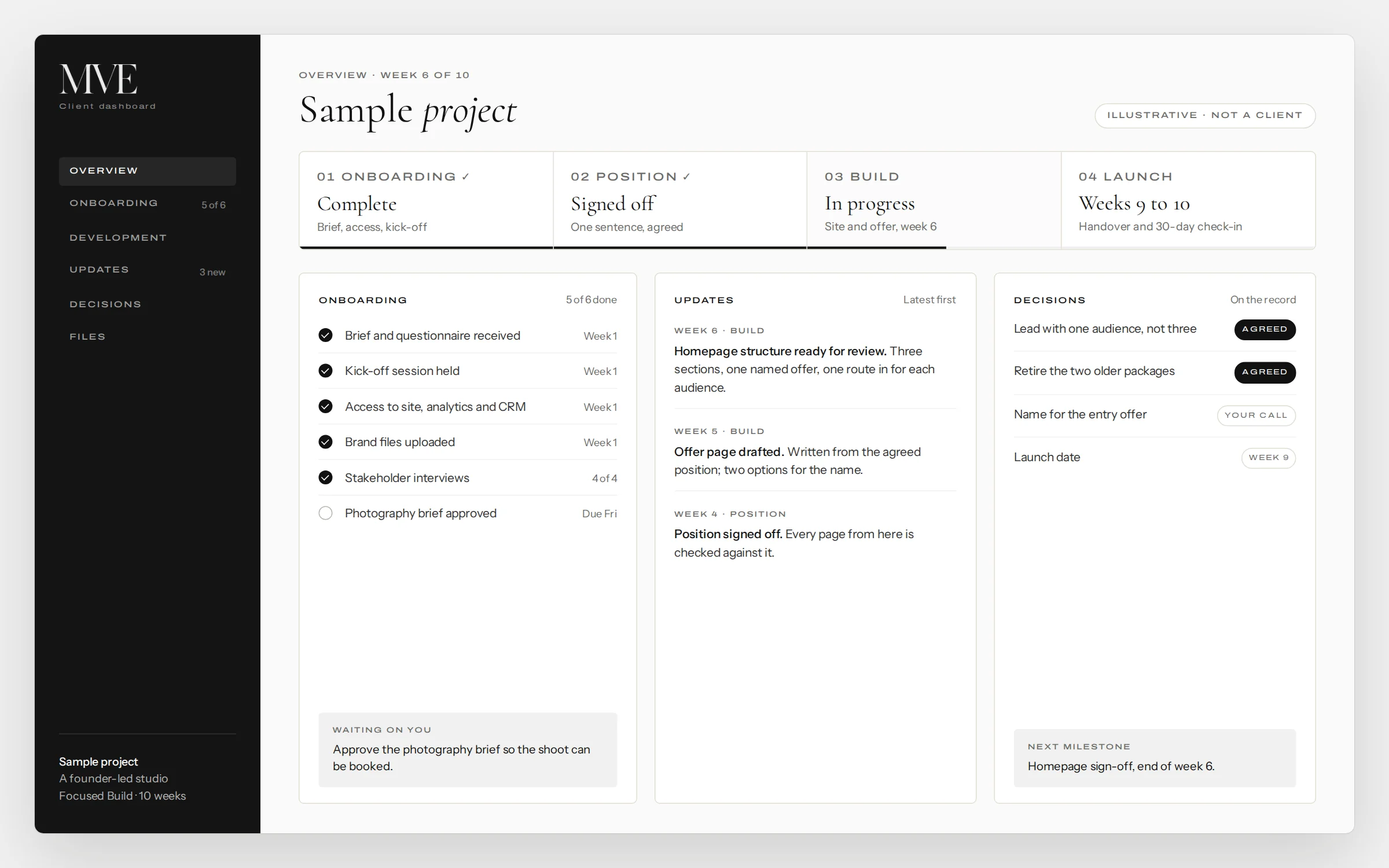 The MVE client dashboard, shown with a sample project: four phases, an onboarding checklist, updates and a decisions log