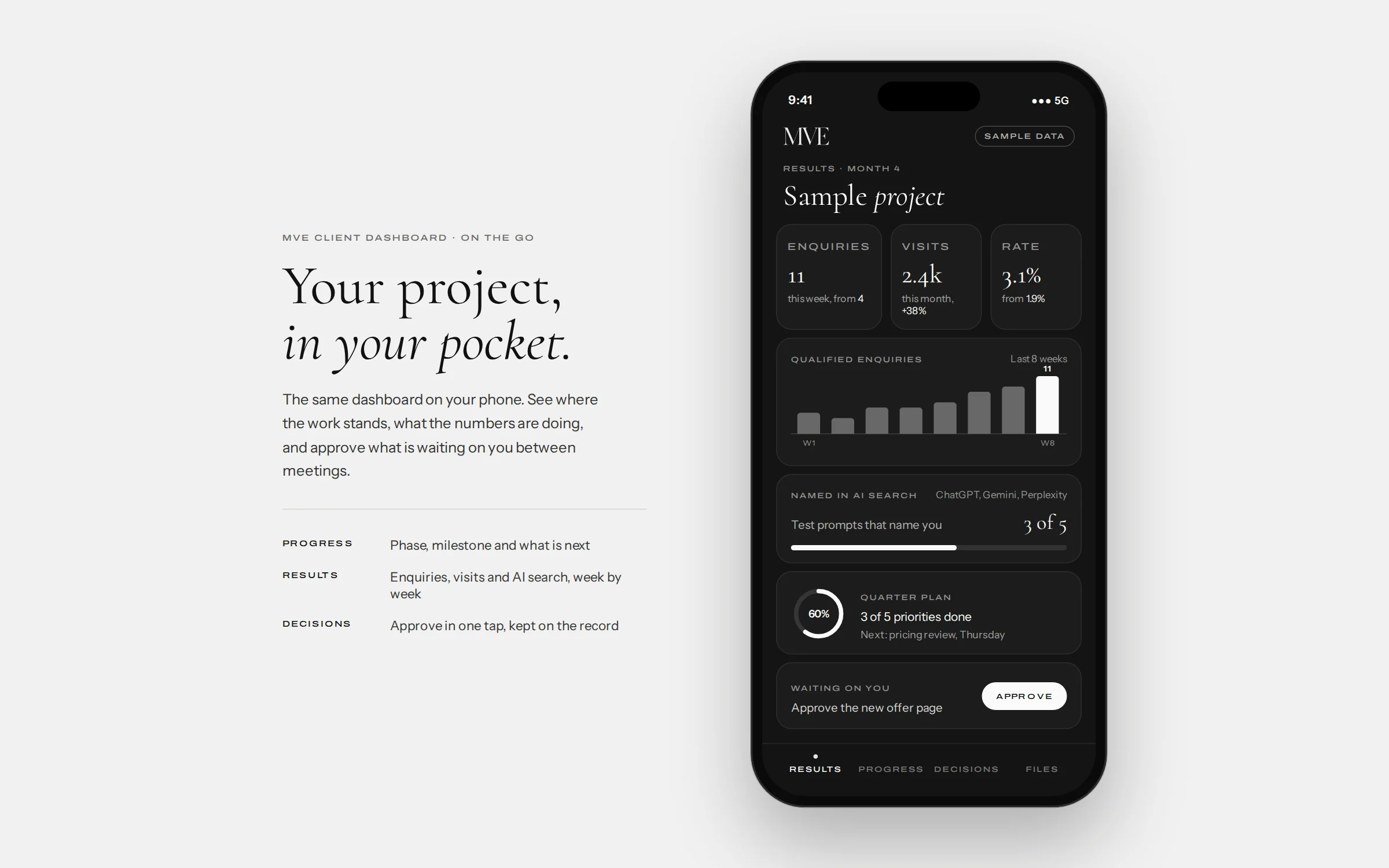The MVE client dashboard on a phone, with sample data: enquiries, visits, enquiry rate, qualified enquiries over eight weeks, AI search mentions, quarter plan progress and an approval waiting